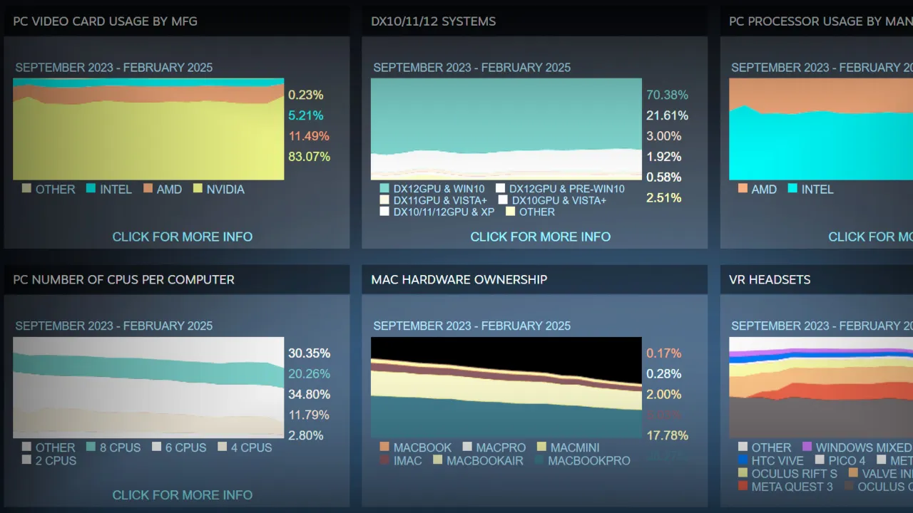 A Pesquisa de Hardware da Steam em Fevereiro Dominyncia do Windows 10 RAM em Alta e Crescimento Chinys 3292