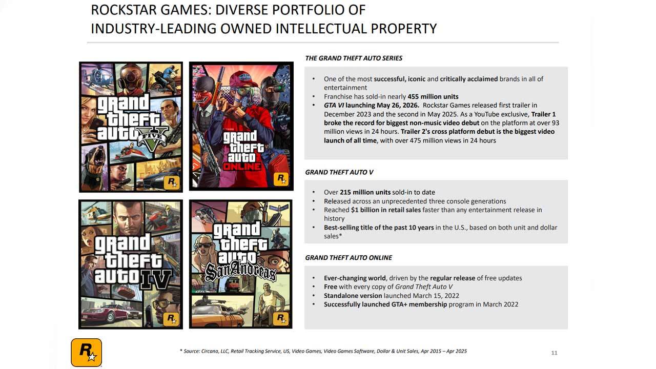 GTA 5 continua a ser um best-seller.